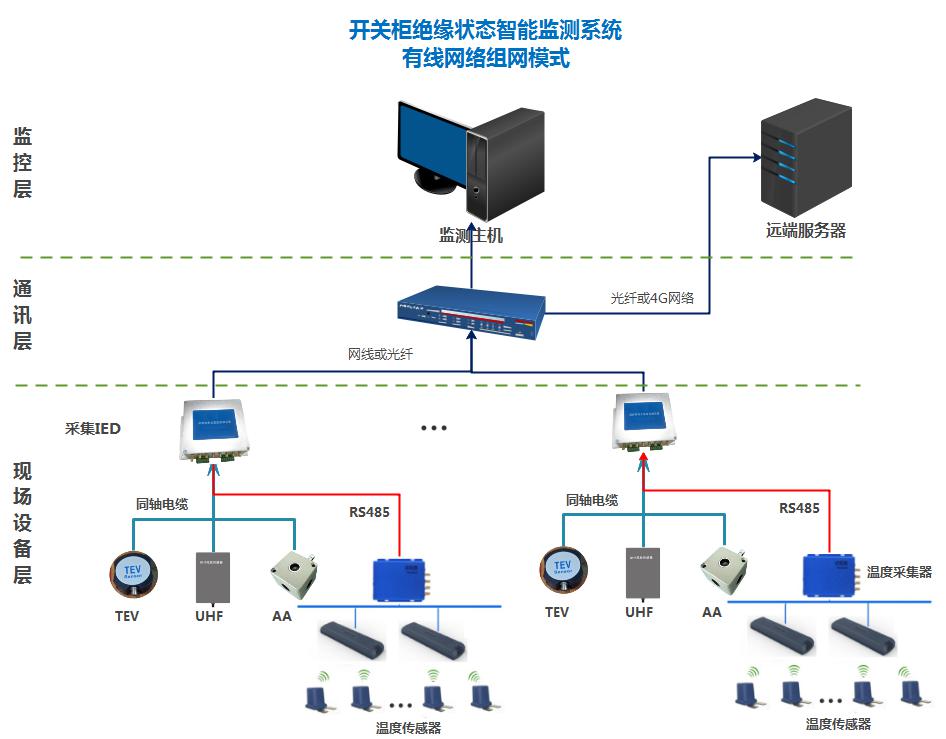 开关柜局部放电在线监测专家系统